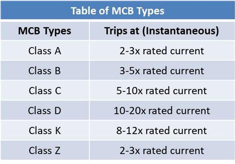m4ufree circuit breakers|Difference between Class A, B, C, D, K and Z Type Miniature .
